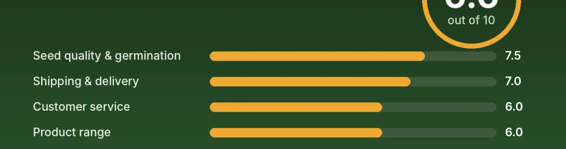 Serious Seeds review score card: 6.6 out of 10 with category scores