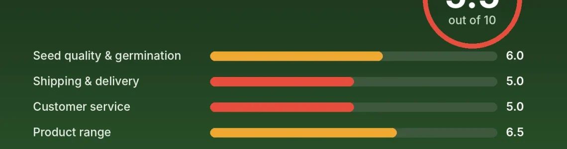 Mr. Nice Seedbank review score card: 5.5 out of 10 with category scores
