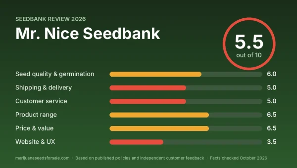 Mr. Nice Seedbank review score card: 5.5 out of 10 with category scores