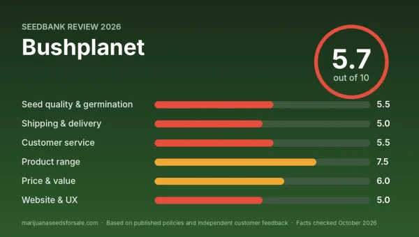 Bushplanet review score card: 5.7 out of 10 with category scores