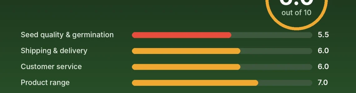 Elev8 Seeds review score card: 6.0 out of 10 with category scores