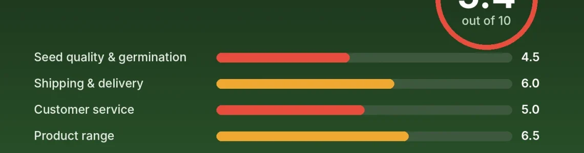 Anesia Seeds review score card: 5.4 out of 10 with category scores