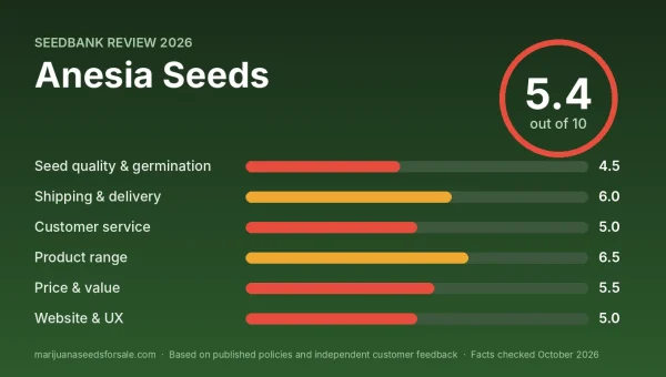 Anesia Seeds review score card: 5.4 out of 10 with category scores