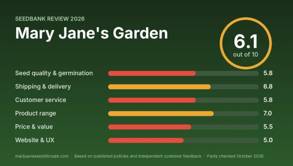 Mary Jane's Garden review score card: 6.1 out of 10 with category scores