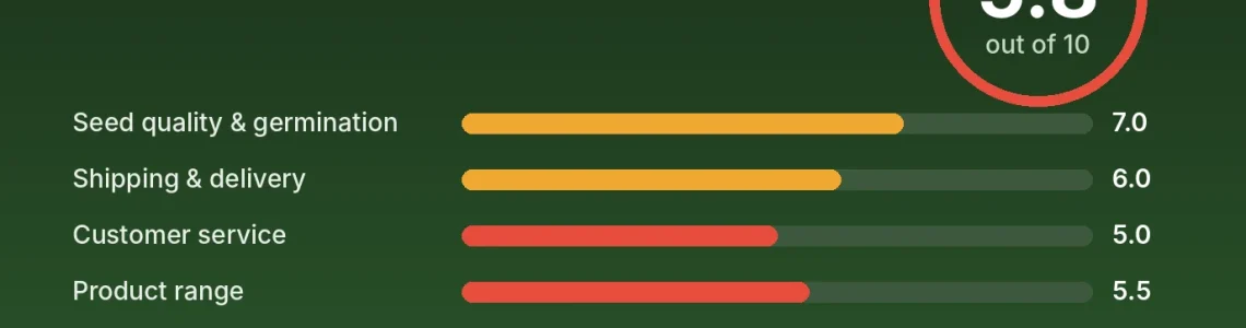 Archive Seed Bank review score card: 5.8 out of 10 with category scores