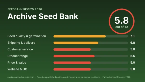 Archive Seed Bank review score card: 5.8 out of 10 with category scores