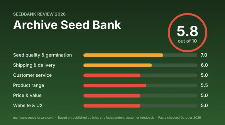 Archive Seed Bank Review 2026: Breeder Direct, Prices and Shipping Review