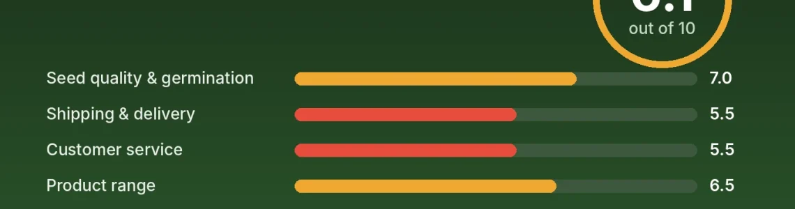 Humboldt Seed Company review score card: 6.1 out of 10 with category scores