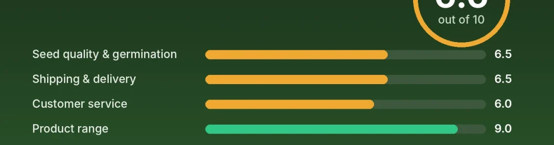 Neptune Seed Bank review score card: 6.6 out of 10 with category scores