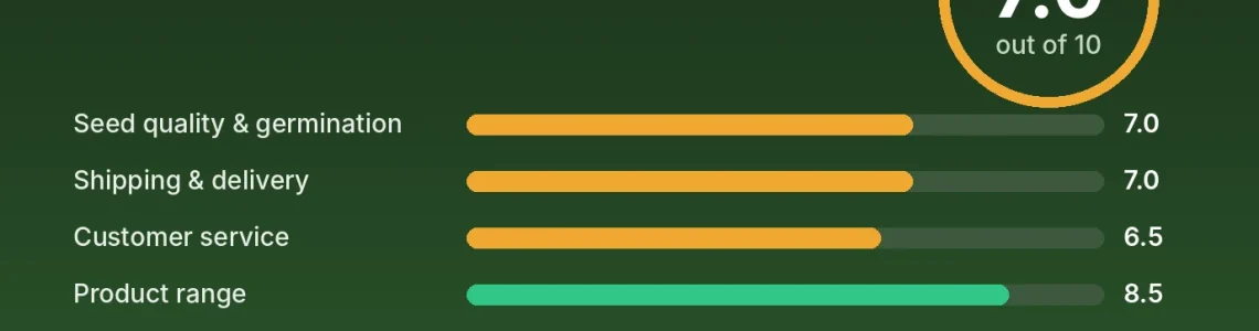 The Attitude Seedbank review score card: 7.0 out of 10 with category scores