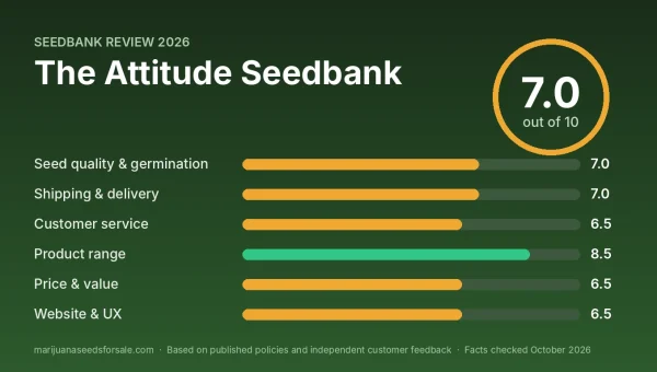 The Attitude Seedbank review score card: 7.0 out of 10 with category scores